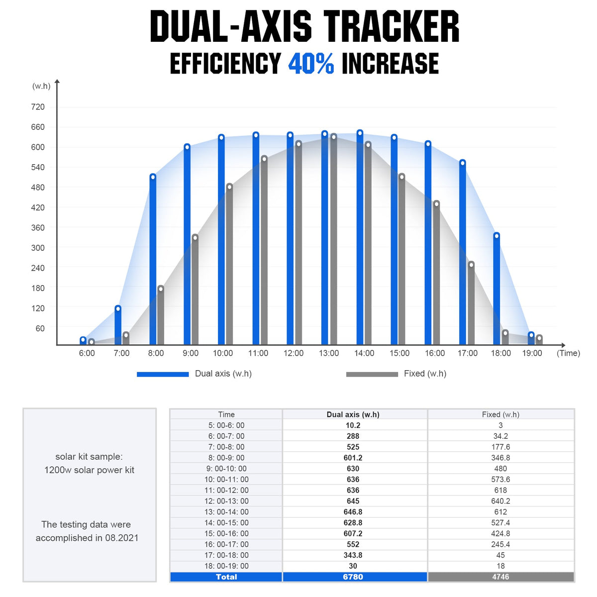 Dual Axis Solar Tracker System